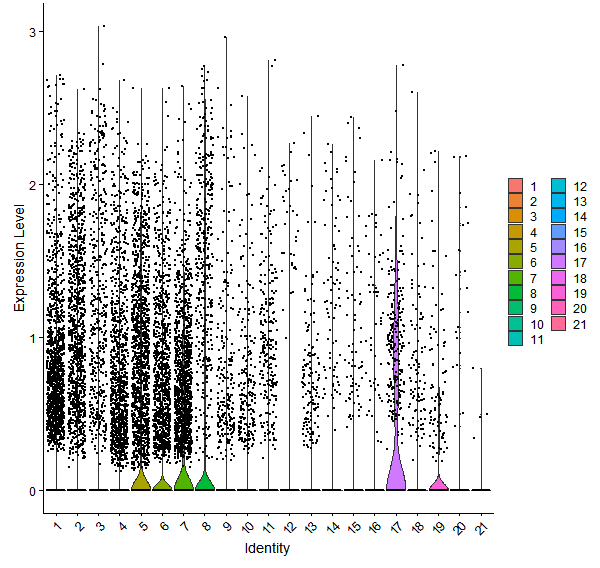 Violin plot by cell cluster