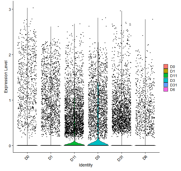 Violin plot by developmental stage