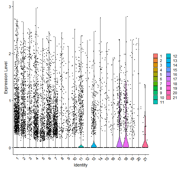 Violin plot by cell cluster