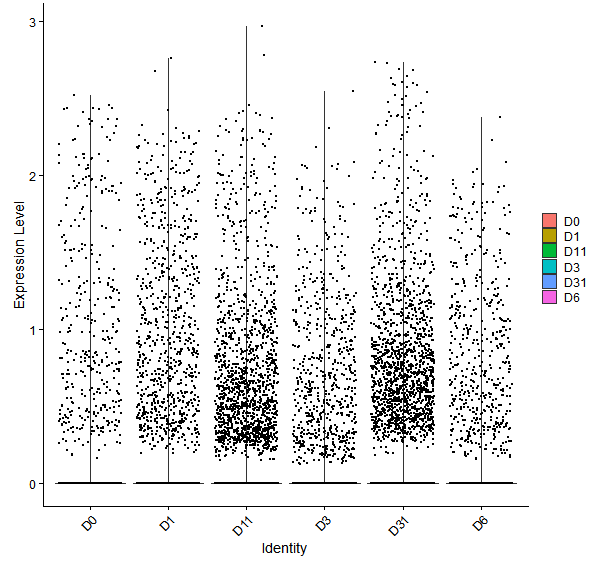 Violin plot by developmental stage