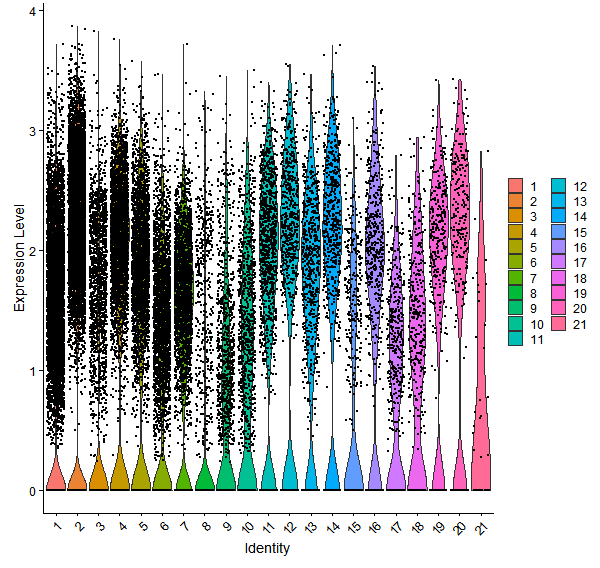Violin plot by cell cluster