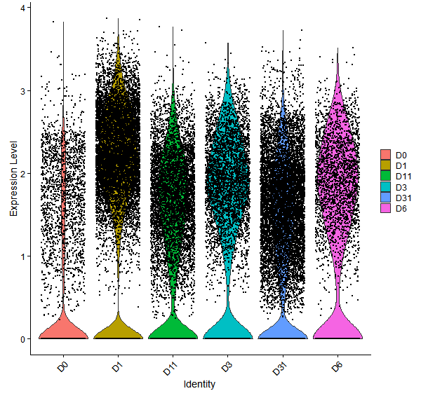 Violin plot by developmental stage