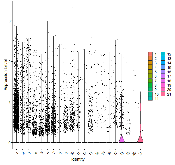 Violin plot by cell cluster