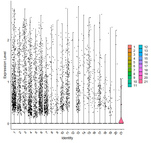 Violin plot by cell cluster