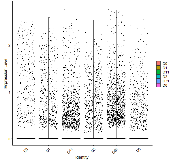 Violin plot by developmental stage