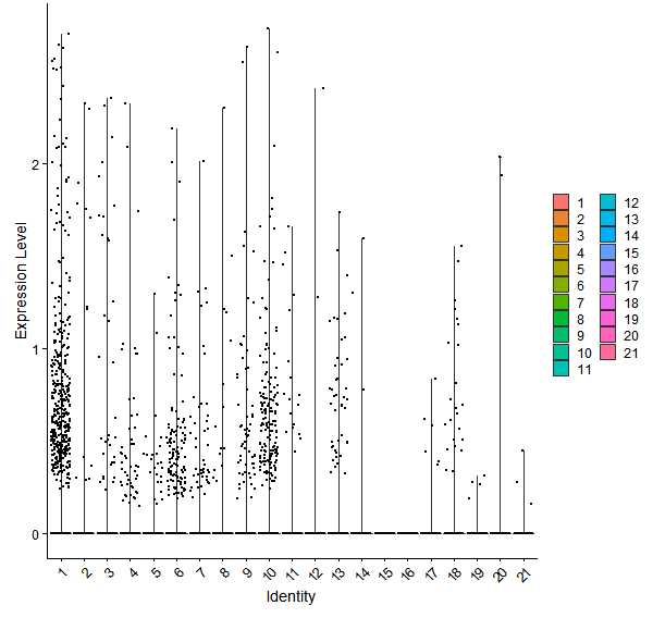 Violin plot by cell cluster