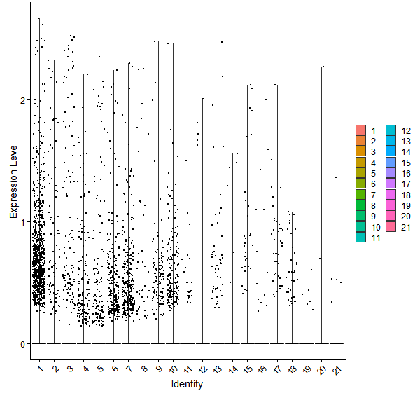 Violin plot by cell cluster
