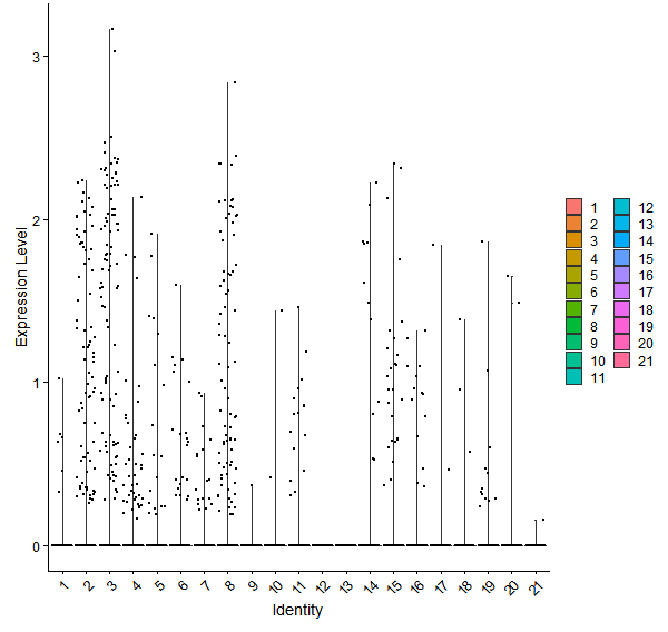 Violin plot by cell cluster
