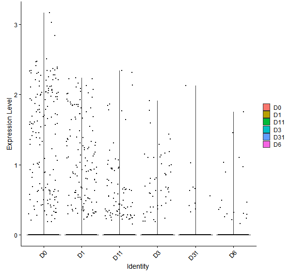 Violin plot by developmental stage