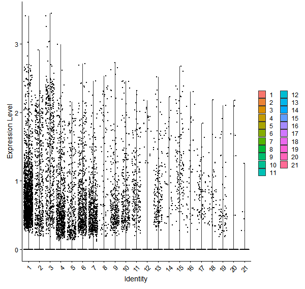 Violin plot by cell cluster