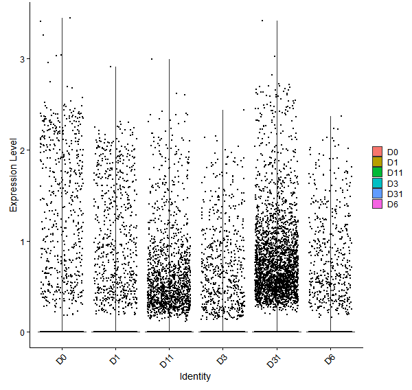 Violin plot by developmental stage