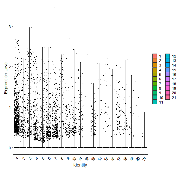 Violin plot by cell cluster