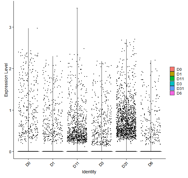 Violin plot by developmental stage