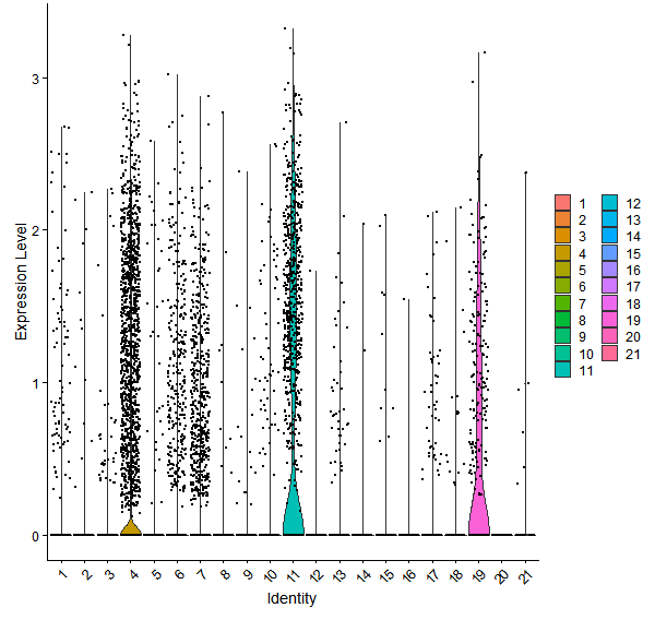 Violin plot by cell cluster