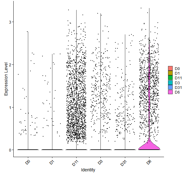 Violin plot by developmental stage