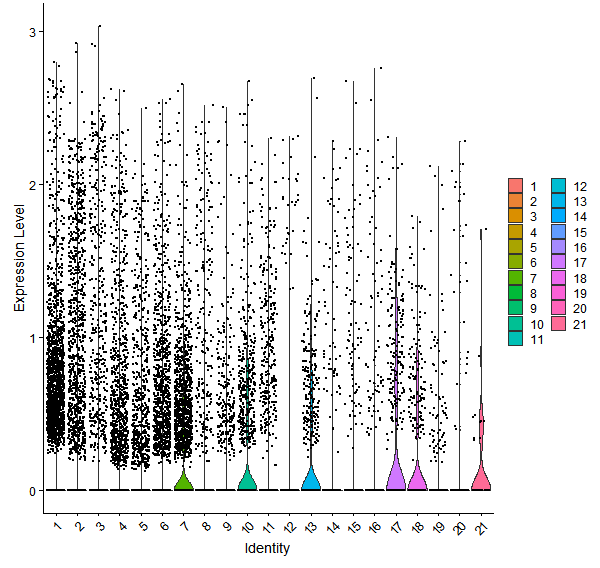 Violin plot by cell cluster