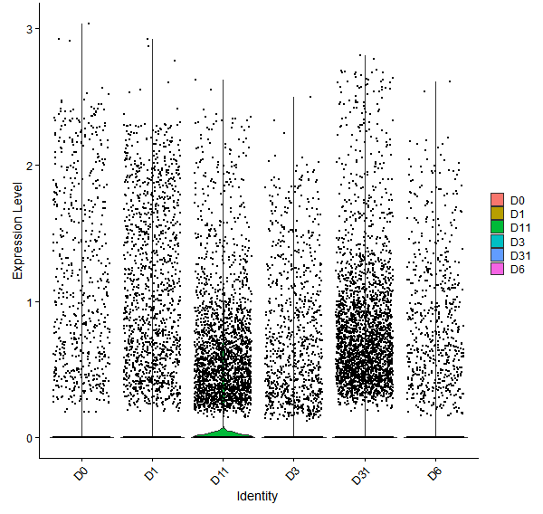 Violin plot by developmental stage