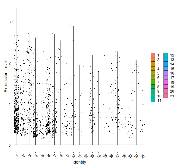 Violin plot by cell cluster