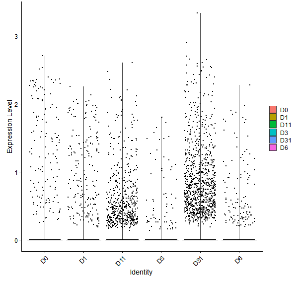 Violin plot by developmental stage