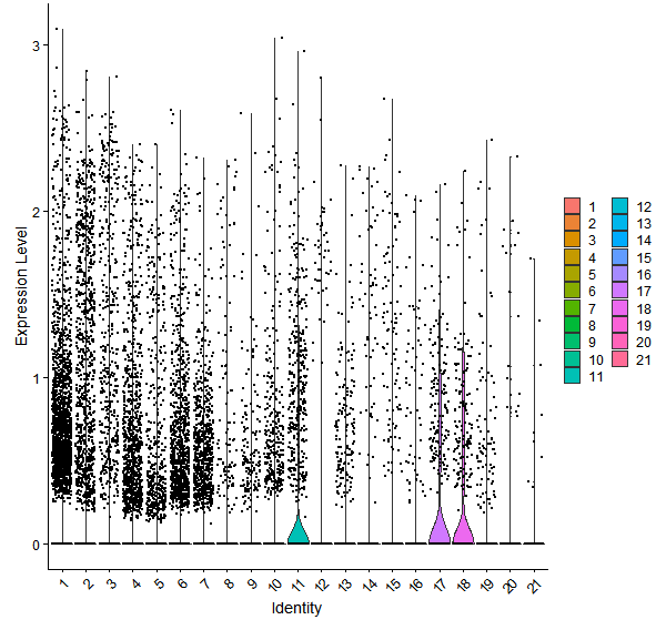 Violin plot by cell cluster