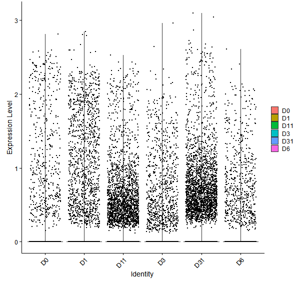 Violin plot by developmental stage