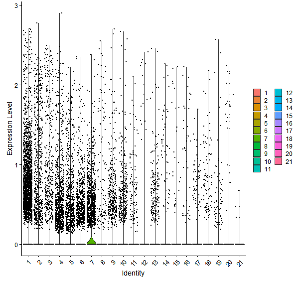 Violin plot by cell cluster
