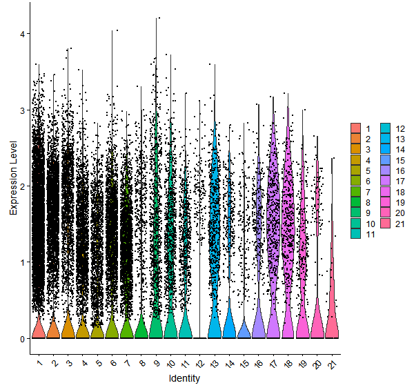 Violin plot by cell cluster