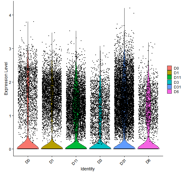Violin plot by developmental stage