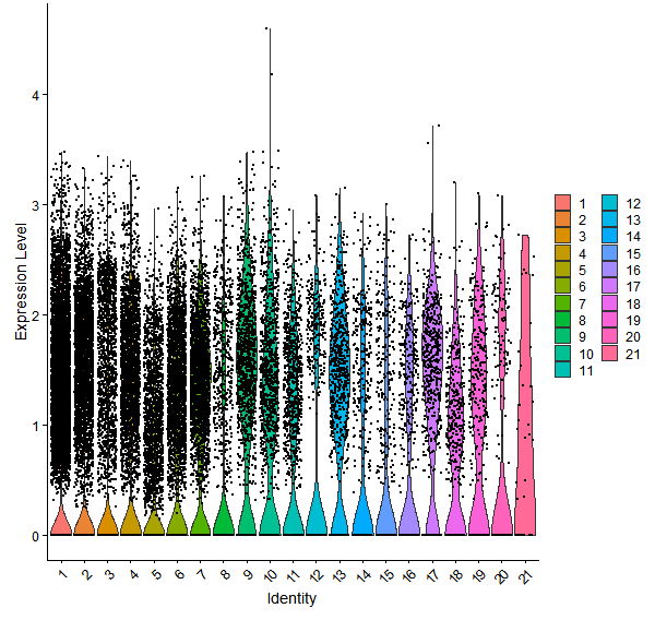 Violin plot by cell cluster