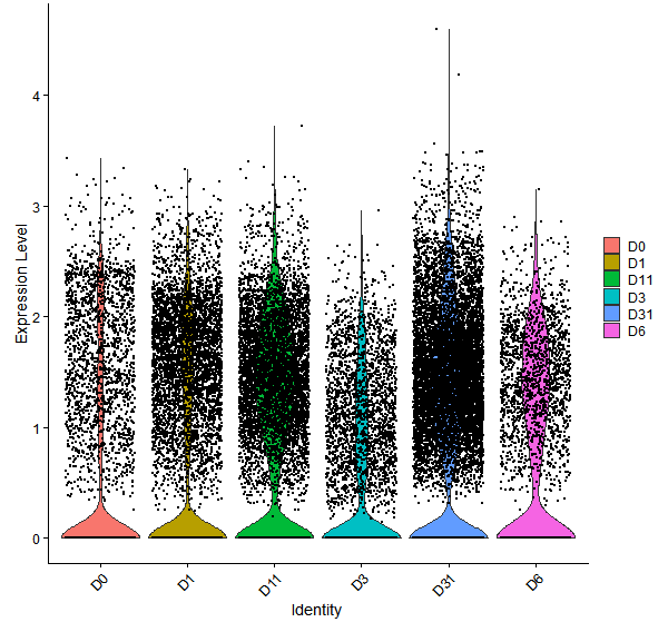 Violin plot by developmental stage