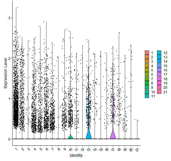 Violin plot by cell cluster
