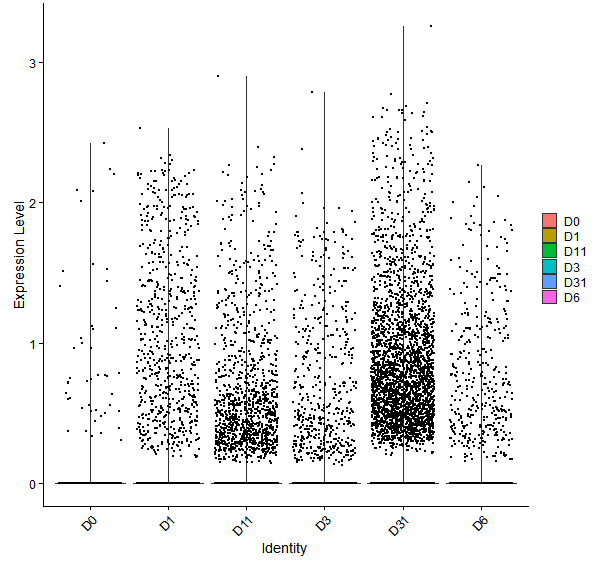 Violin plot by developmental stage