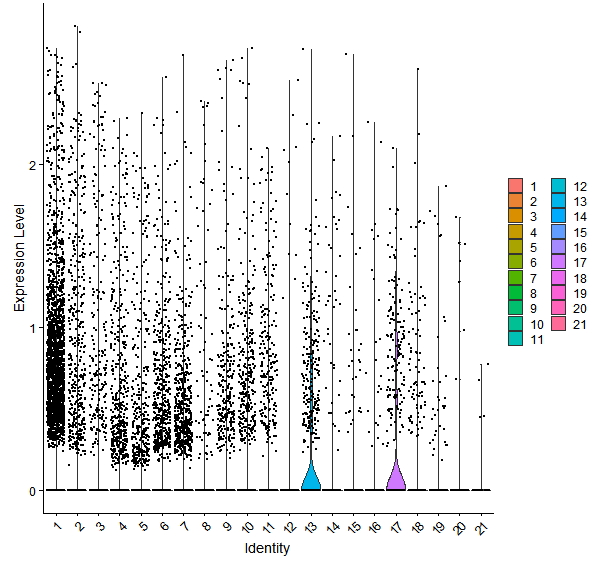 Violin plot by cell cluster