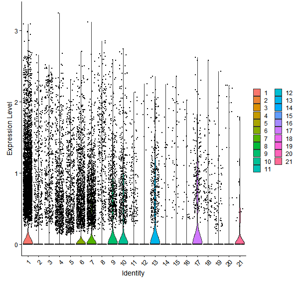 Violin plot by cell cluster