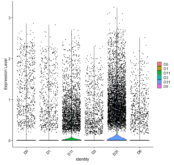 Violin plot by developmental stage