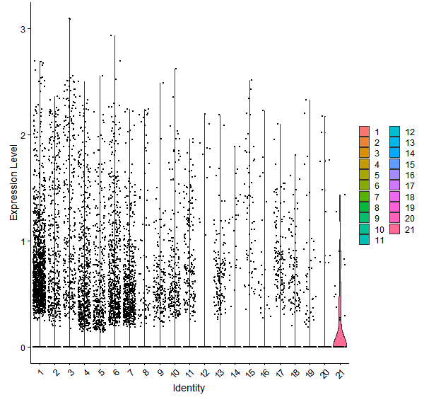 Violin plot by cell cluster