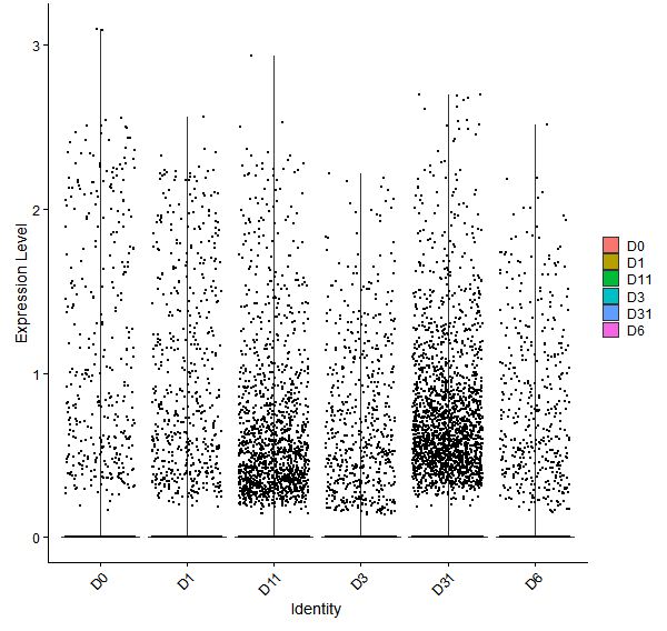 Violin plot by developmental stage