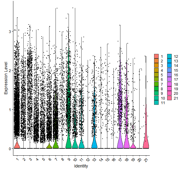 Violin plot by cell cluster