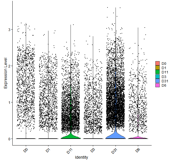 Violin plot by developmental stage