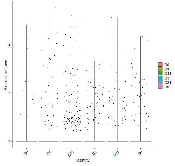 Violin plot by developmental stage
