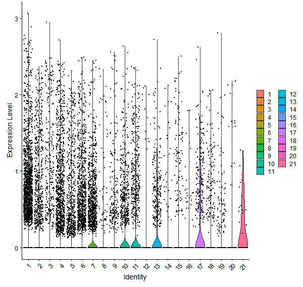 Violin plot by cell cluster
