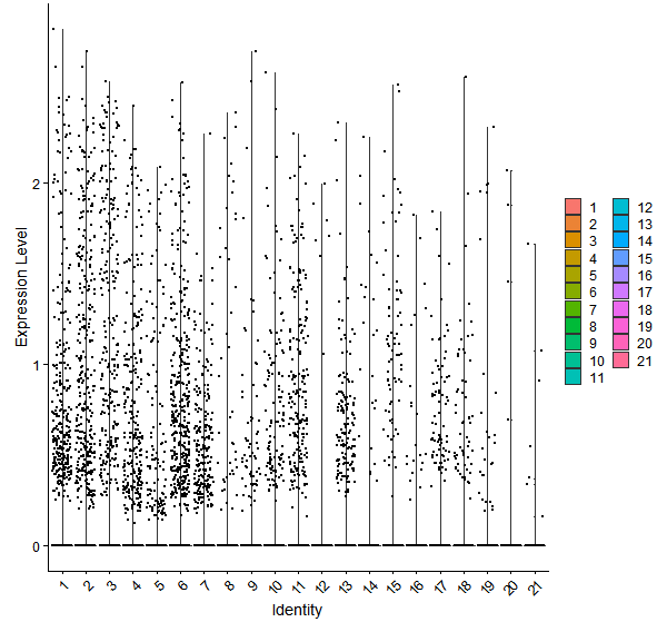 Violin plot by cell cluster