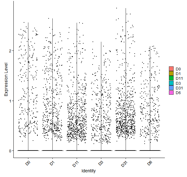 Violin plot by developmental stage