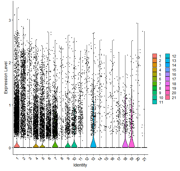Violin plot by cell cluster
