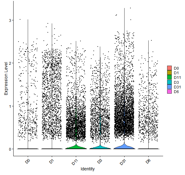 Violin plot by developmental stage
