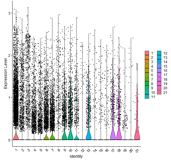 Violin plot by cell cluster