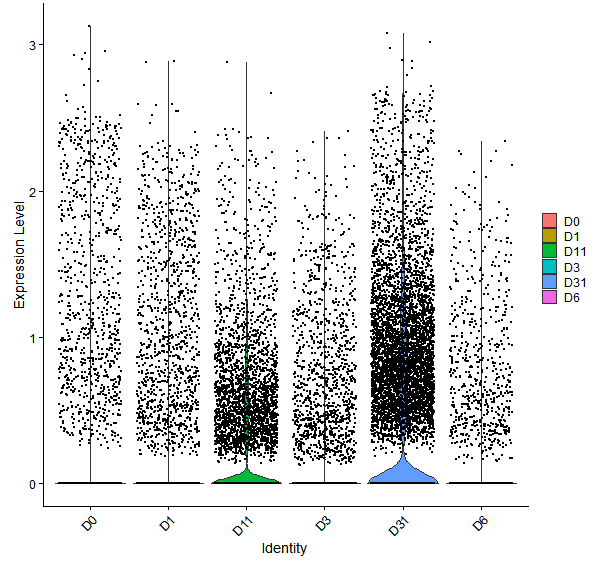 Violin plot by developmental stage