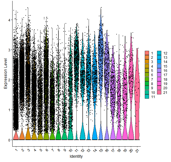 Violin plot by cell cluster