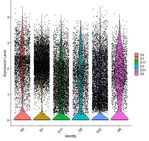 Violin plot by developmental stage