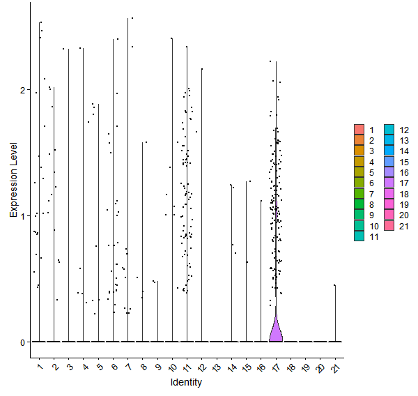 Violin plot by cell cluster